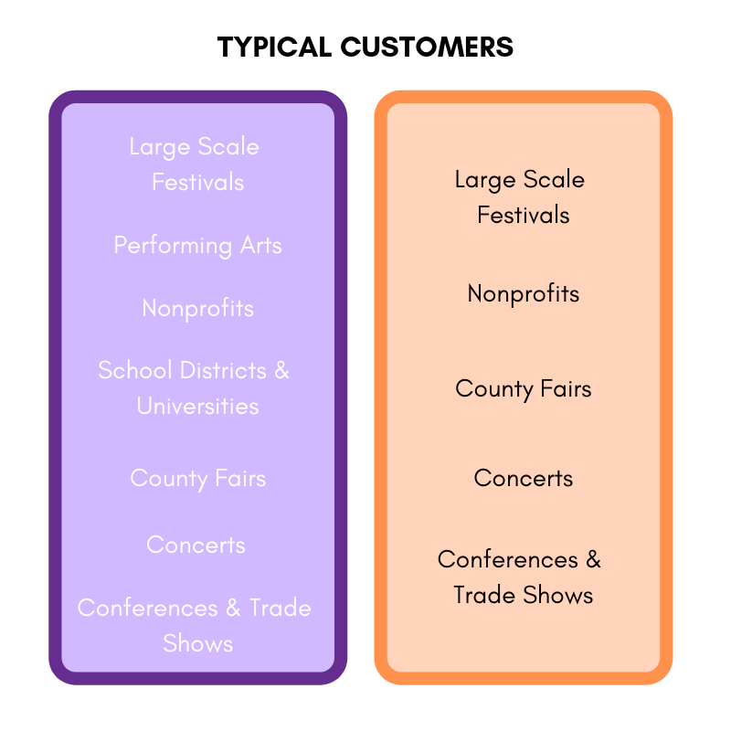 Purplepass vs Eventbrite typical customers