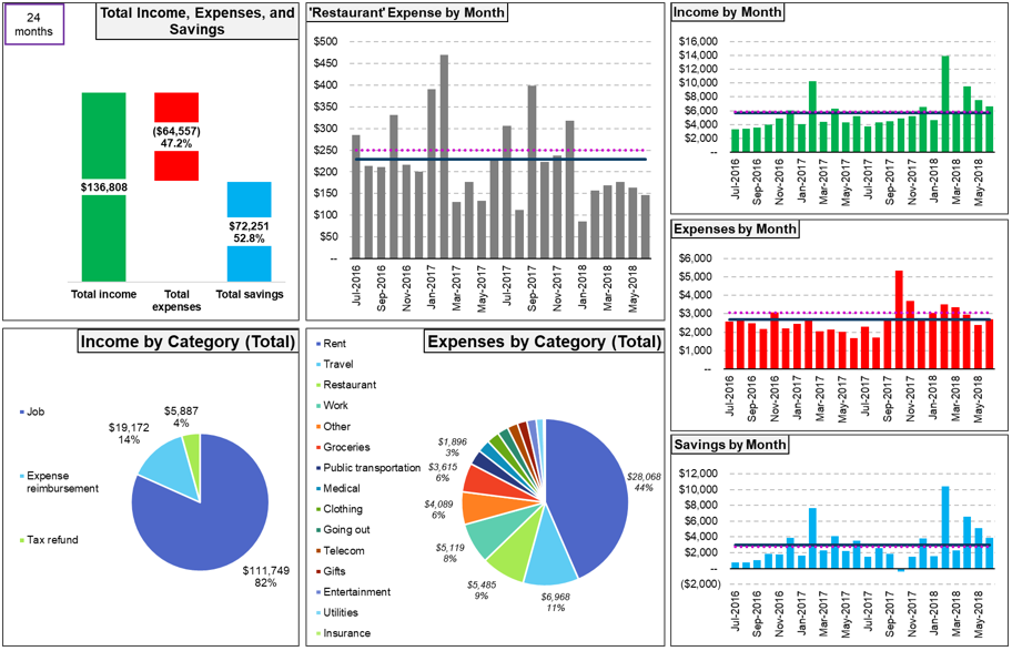 bar and pie graphs of budget tracking dashboard