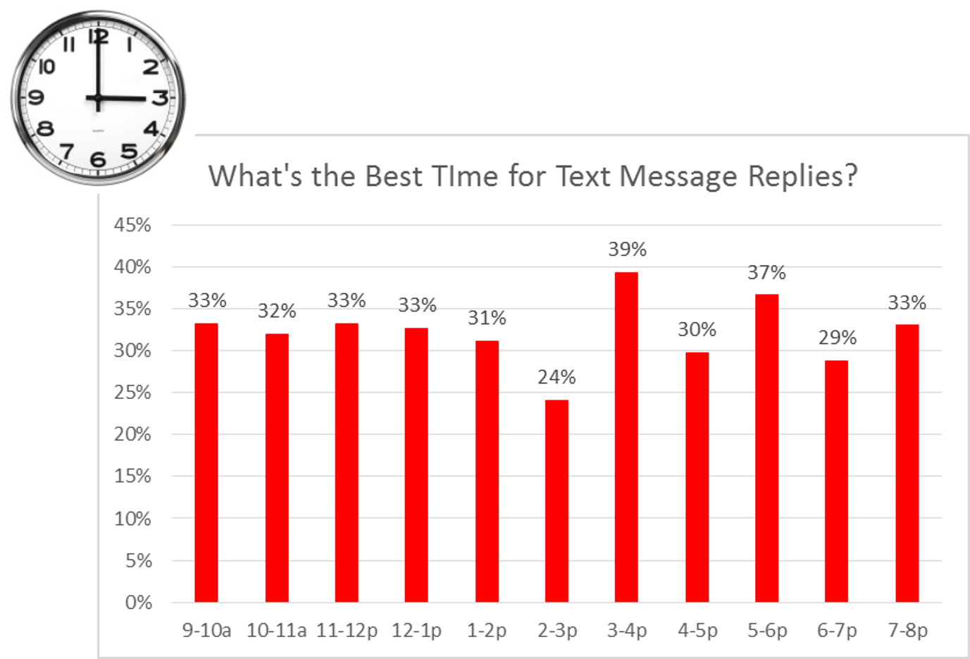 graph for text messages replies time