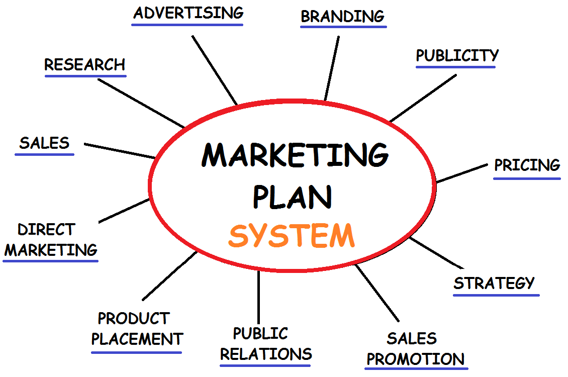 a diagram of marketing plan system 