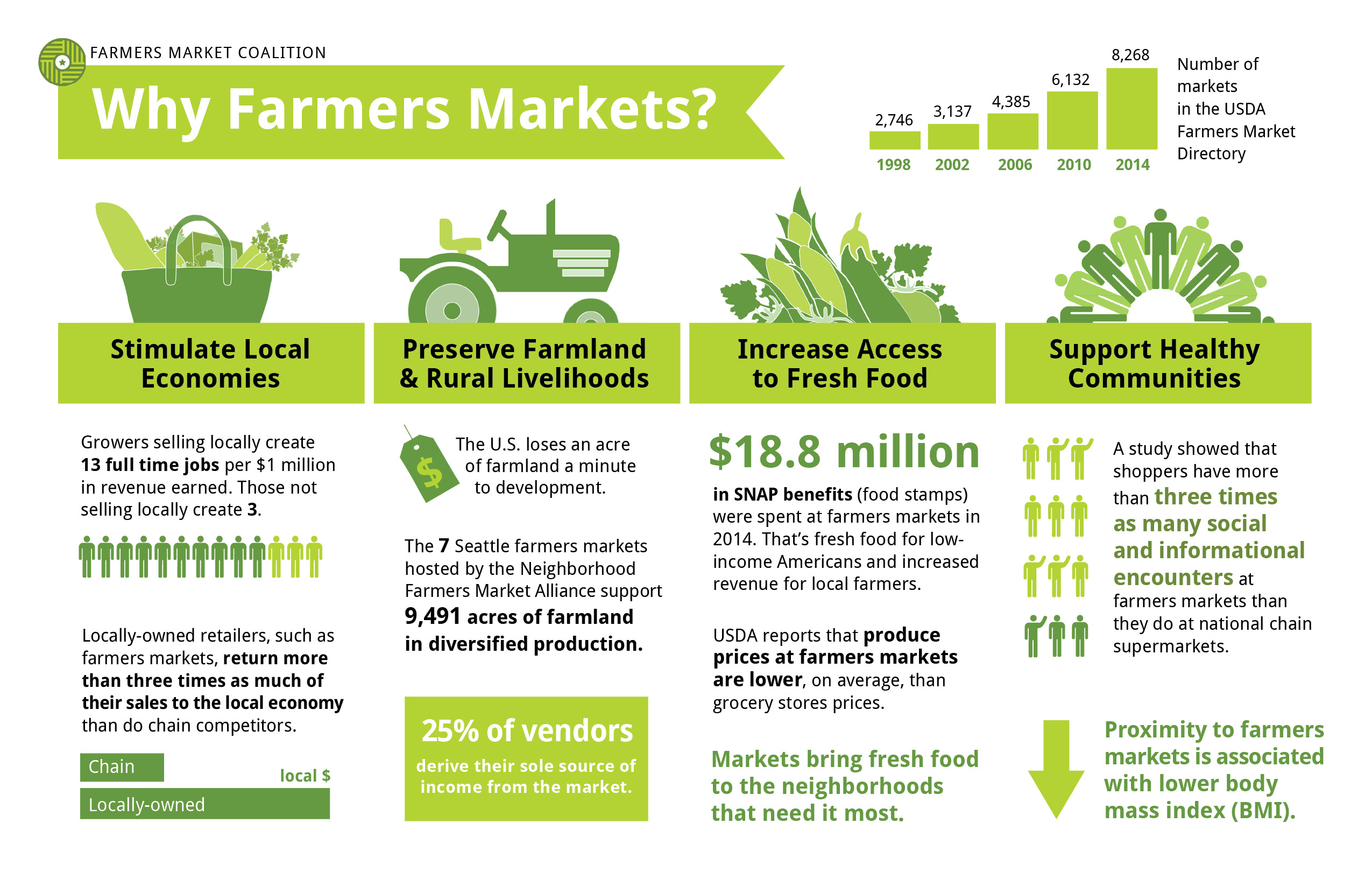 an infographic for farmers markets