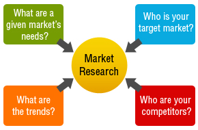 6 Steps to Finding Your Target Market - Purplepass