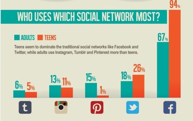 a chart showing percentage of social media usage of adults and teens