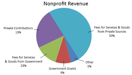 a pie chart in color blue, purple, red and green with texts around