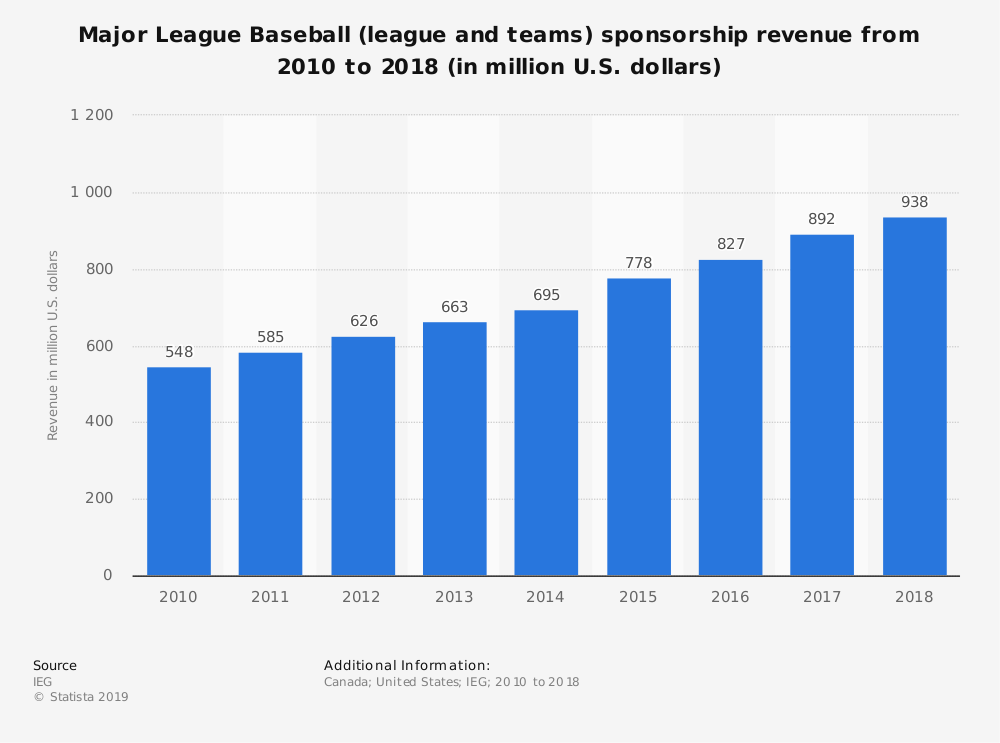 graph with blue bars that shows sponsorship revenue numbers