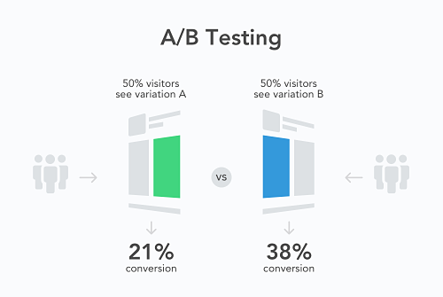 A/B testing