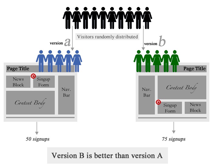 A/B testing example