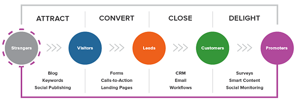 inbound marketing methodology