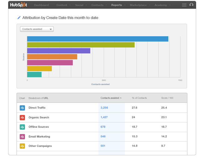 Hubspot attribution report