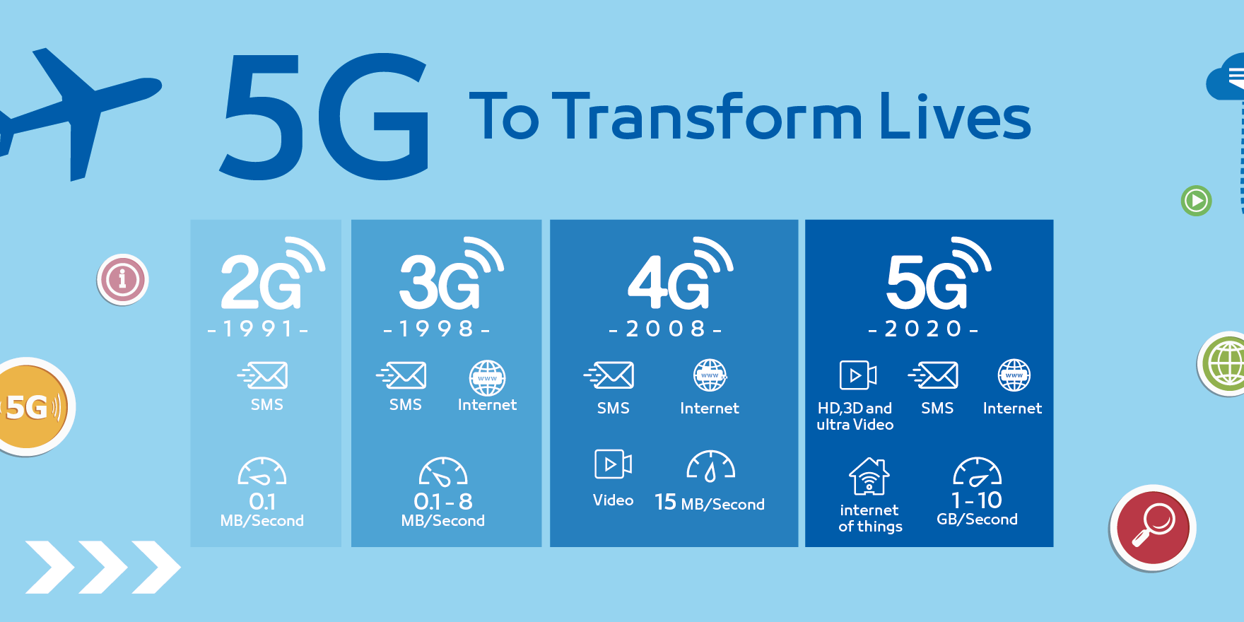 infographic about evolution of 5G