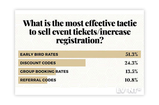 a breakdown in percentage of most effective tactics to sell events tickets/increase registration