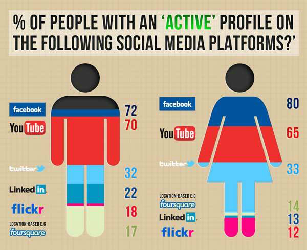 an infographic of male and female following social media platform