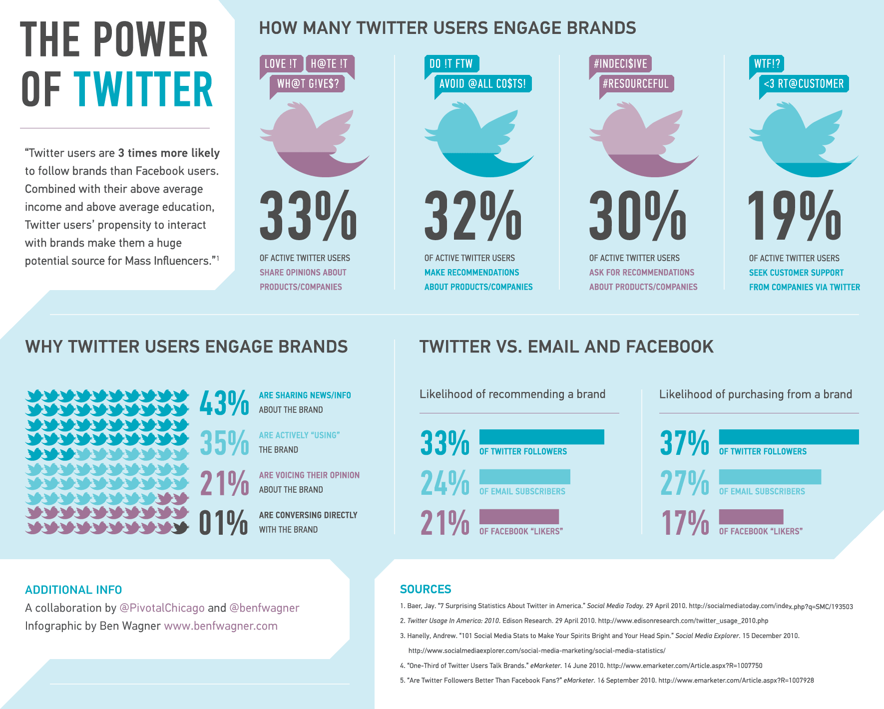 infographics about Twitter