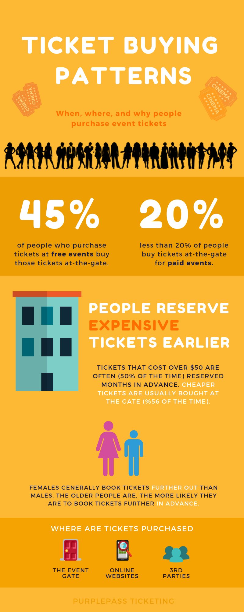 infographic on ticket buying patterns