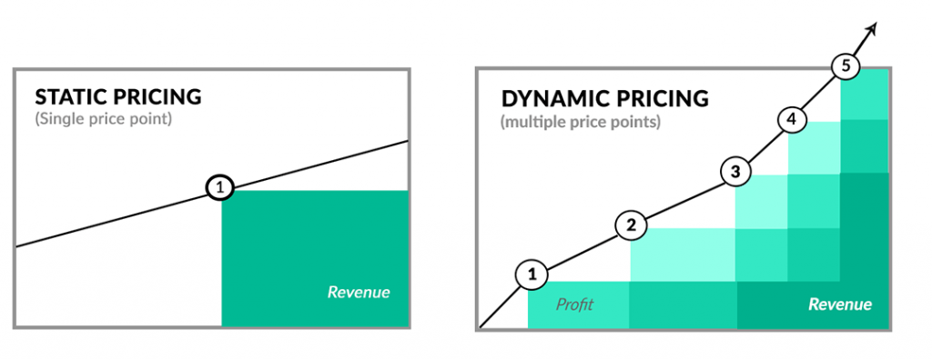 a dynamic pricing model 