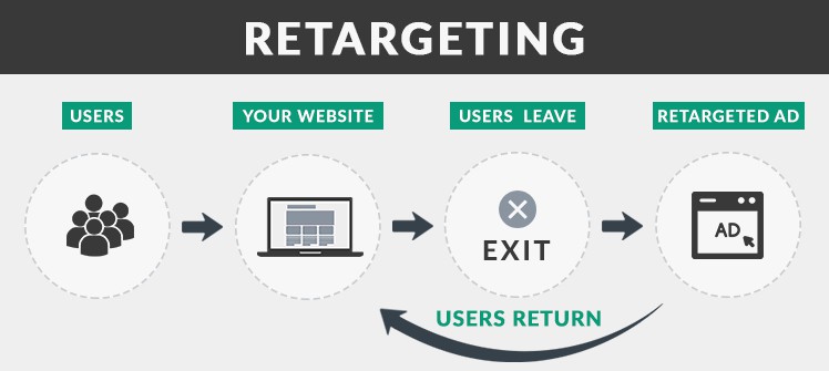 Retargeting users diagram