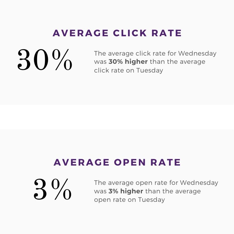 average click rate and average open rate