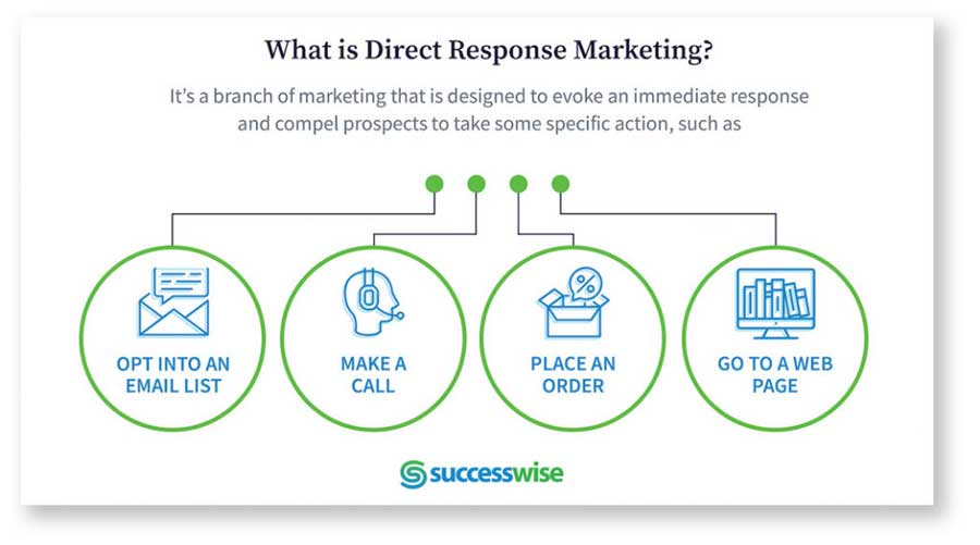 sample actions to direct response marketing
