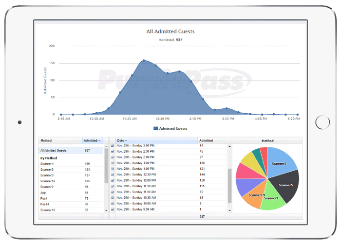 line graph and pie graph reports displayed on the ipad screen