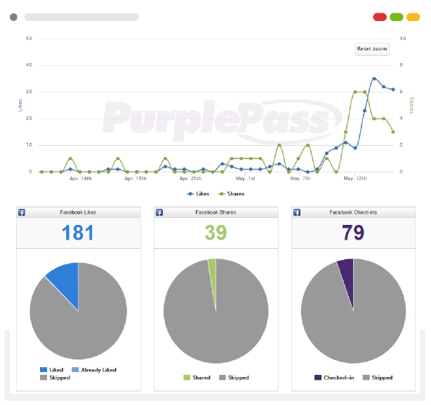 Purplepass social media traffic stats