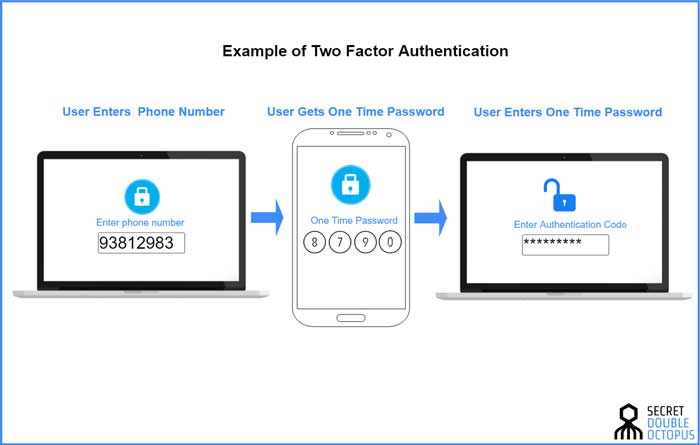 example of two-factor authentication