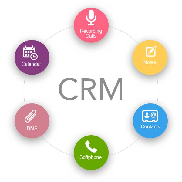 components of CRM (Customer Relationship Management)