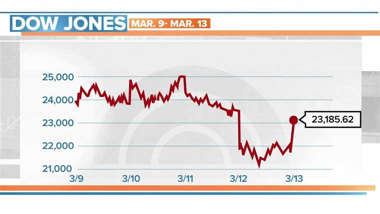 a stock market line chart from Down Jones from dates March 9-13