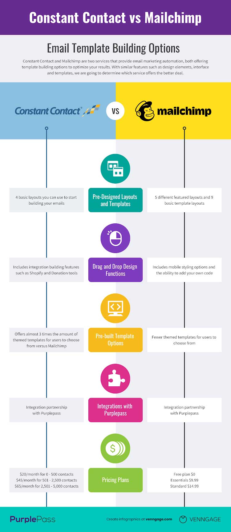 an infographic comparing Constant Contact vs Mailchimp