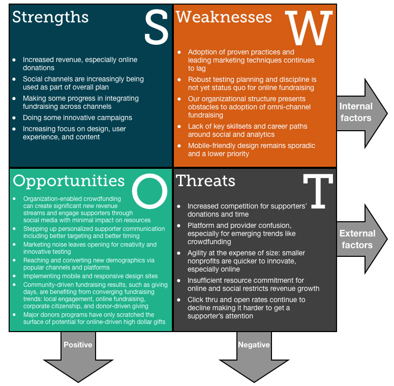 SWOT analysis chart for nonprofits