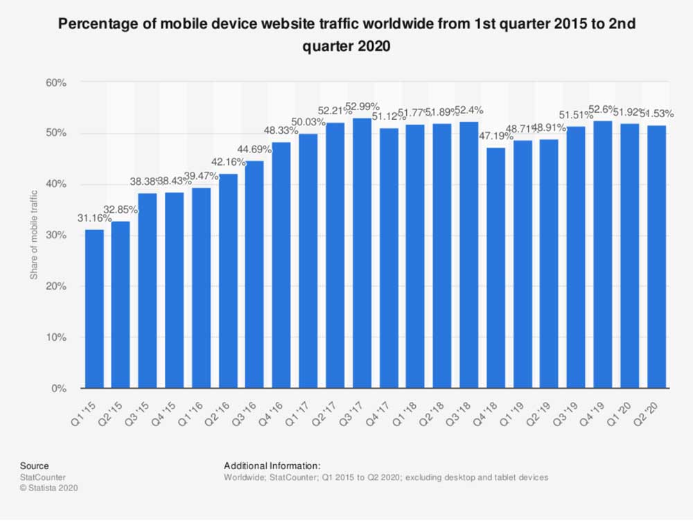 a bar graph with blue bars for mobile device traffic
