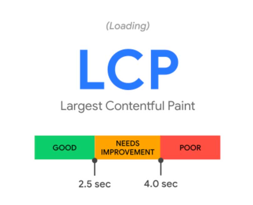 LCP largest contentful paint loading time