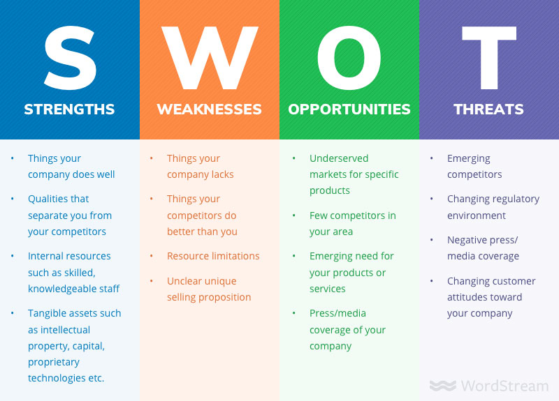 infographic about SWOT analysis with different colored columns