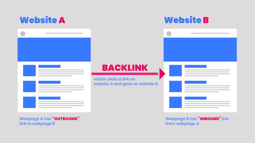 a graphic with a grey background pointing to different websites showing backlinks