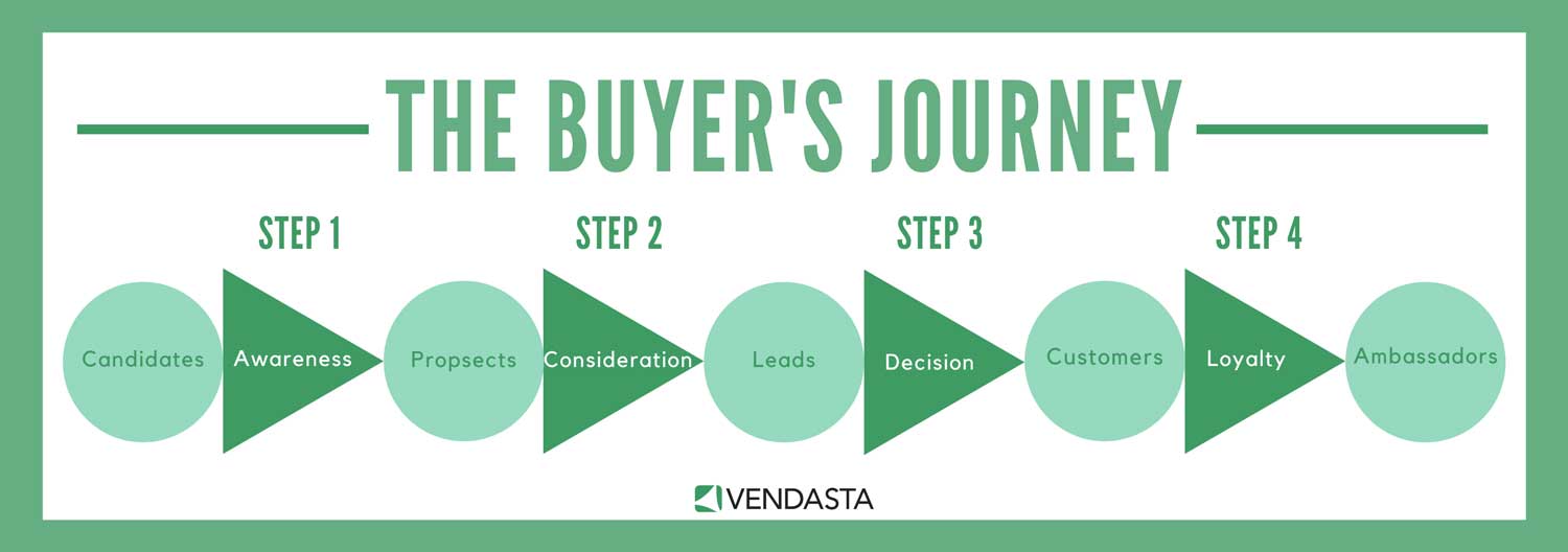 an-infogrpahic-with-green-colors-and-arrows-talking-about-the-buyers-journey