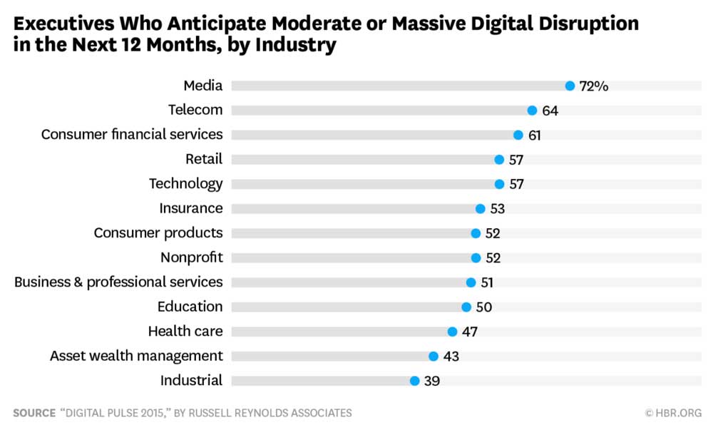 a-graph-on-digital-disruption-during-COVID