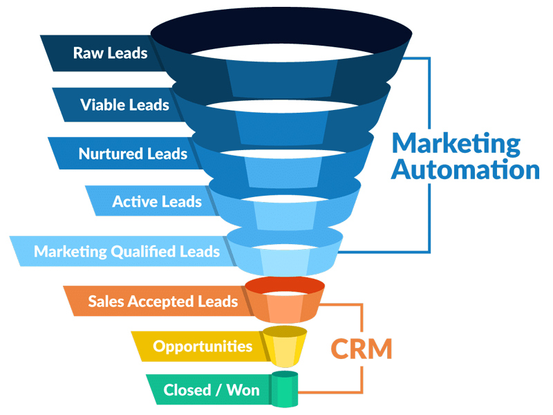 marketing-automation